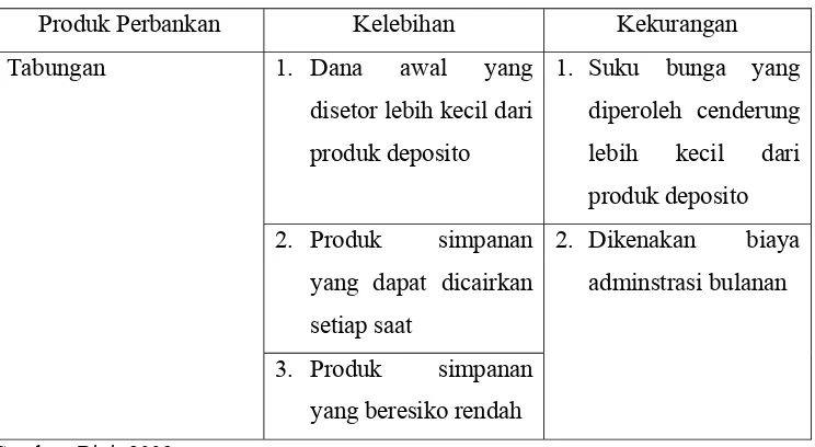 Tabel  3.  Kelebihan serta Kekurangan Produk Tabungan dan Deposito  Berjangka 