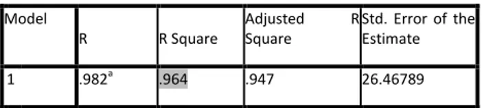 Tabel 9 Uji Regresi Linier Persentase Abu Cangkang Kelapa Sawit dan Kuat Tekan Beton 10 Model Summary  Model  R  R Square  Adjusted  R Square  Std