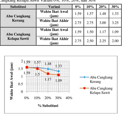 Tabel  1 Perbandingan  Waktu  Ikat  Awal  dan  Waktu  Ikat  Akhir  Campuran Pasta  Semen  Dengan  Substitusi  Abu  Cangkang  Kerang dan Abu Cangkang Kelapa Sawit Variasi 0%, 10%, 20%, dan 30% 