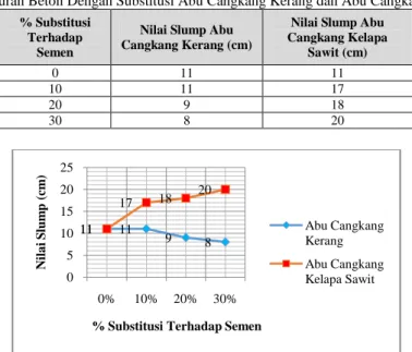 Tabel 4 Nilai Slump Campuran Beton Dengan Substitusi Abu Cangkang Kerang dan Abu Cangkang Kelapa Sawit