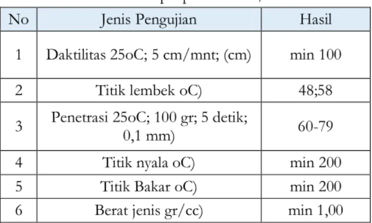 Tabel 1 Karakteristik aspal penetrasi 60/70  