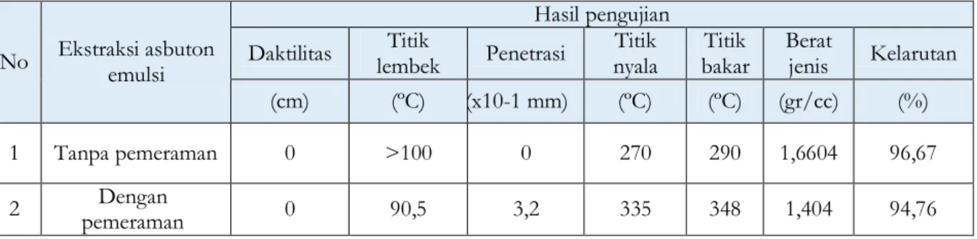 Tabel 2 Rekapitulasi pengujian karakteristik dan kelarutan ekstraksi asbuton emulsi  No  Ekstraksi asbuton 