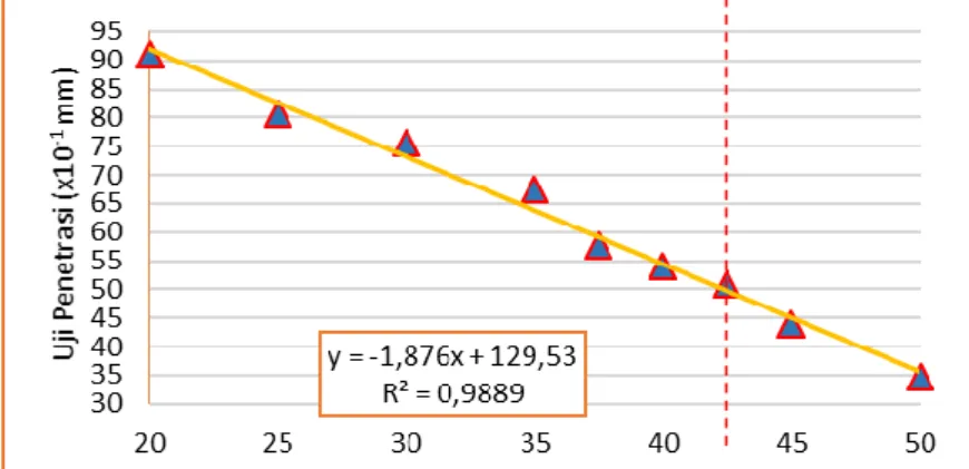 Grafik di atas menunjukkan bahwa penambahan maksimal ekstraksi asbuton emulsi yang masih memenuhi syarat  adalah  antara  penambahan  ekstraksi  asbuton  20%  hingga  42,5%  dengan  nilai  daktilitas  112,5cm  dimana  batas  minimum  nilai  daktilitas  asp