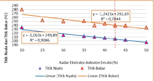 Grafik diatas menunjukan bahwa hasil perhitungan berat jenis mengalami kenaikan seiring penambahan ekstraksi  asbuton emulsi
