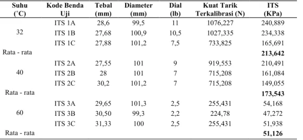 Tabel 4.  Rekapitulasi Hasil Pengujian ITS pada  Kadar Aspal Optimum Aspal (5,81%) Penetrasi 60/70  Suhu  (˚C)  Kode Benda Uji  Tebal (mm)  Diameter  (mm)  Dial  (lb)  Kuat Tarik  Terkalibrasi (N)  ITS   (KPa)  ITS 1A  28,6  99,5  11  1076,227  240,889  32