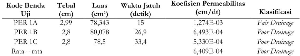 Tabel 8.  Hasil Perhitungan Permeabilitas pada Kadar Aspal Optimum (5,81%) Aspal Penetrasi 60/70  Kode Benda  Uji  Tebal (cm)  Luas (cm2 )  Waktu Jatuh (detik)  Koefisien Permeabilitas (cm/dt)  Klasifikasi 