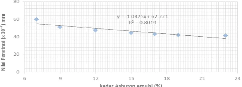 Gambar 1.Grafik hubungan antara nilai Penetrasi dengan kadar penambahan Asbuton Emulsi.