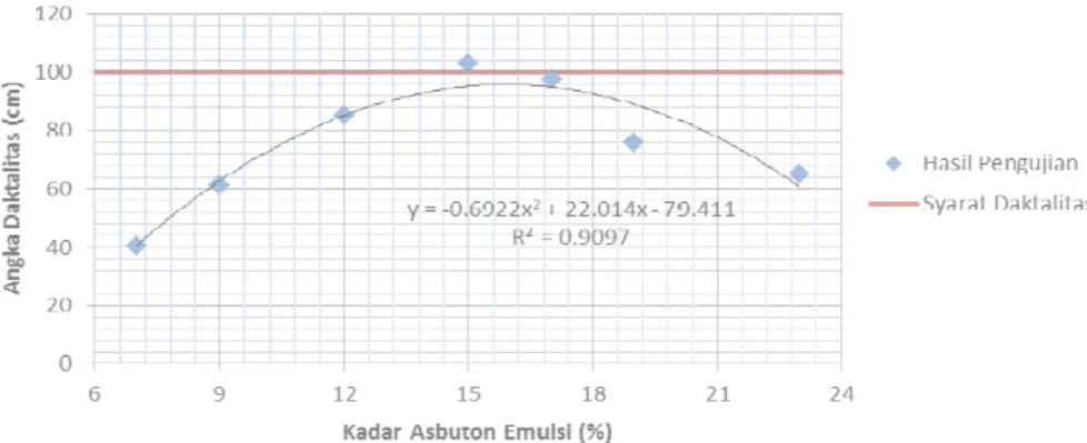 Gambar 2.Grafik hubungan antara angka daktilitas dengan kadar penambahan Asbuton Emulsi