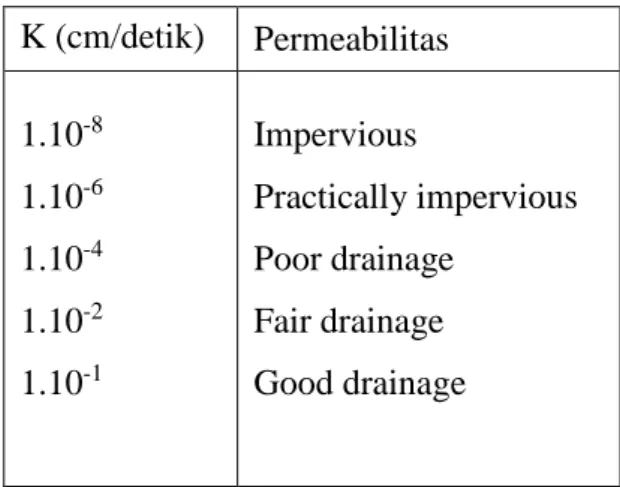 Table 2.5. Klasifikasi campuran daspal berdasarkan angka permeabilitas  K (cm/detik)  Permeabilitas  1.10 -8  1.10 -6  1.10 -4 1.10 -2 1.10 -1 Impervious  Practically impervious Poor drainage Fair drainage Good drainage  Sumber: Mulen, 1997 