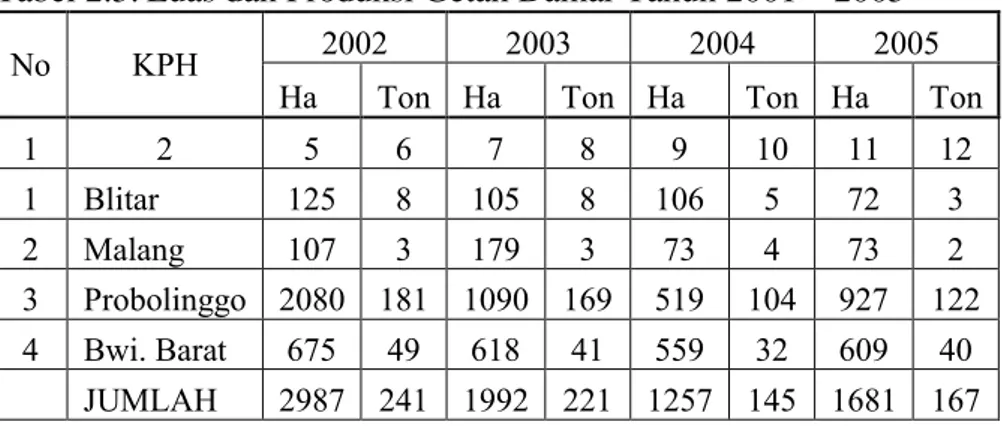 Tabel 2.5. Luas dan Produksi Getah Damar Tahun 2001 – 2005 