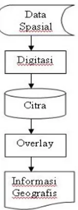 Gambar 3. Alur proses Overlay Citra  Aturan yang harus diikuti oleh pengguna  untuk memastikan bahwa suatu theme vektor dapat  di-overlay-kan terhadap citra digital dengan baik  adalah sebagai berukut: 