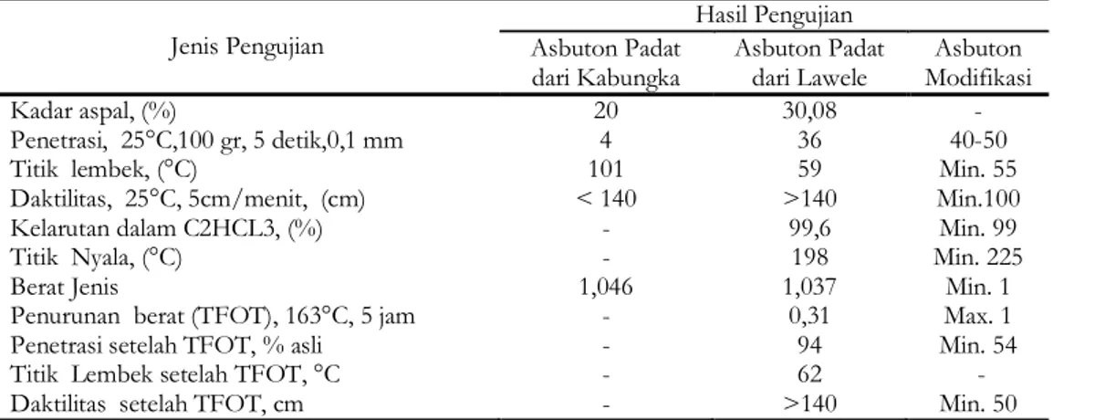Tabel 2 Hasil pengujian sifat fisik aspal asbuton dari Kabungka, Lawele dan asbuton modifikasi  Jenis Pengujian 