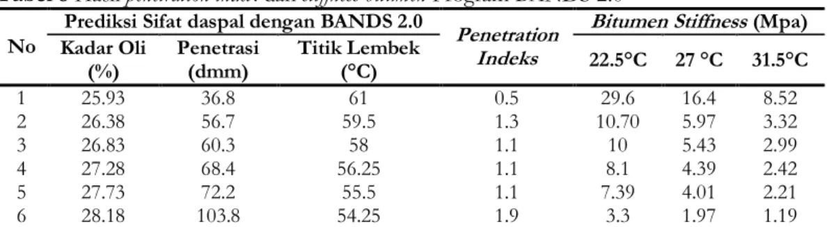 Tabel 8 Hasil penetration index dan stiffness bitumen Program BANDS 2.0  No 