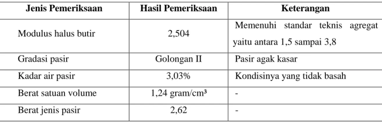 Tabel 4. Hasil pemeriksaan pasir 