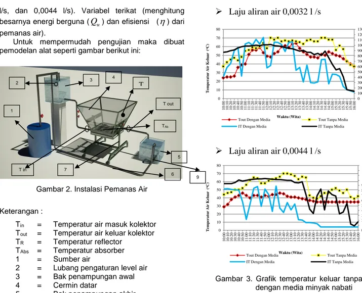 Gambar  3.  Grafik  temperatur  keluar  tanpa  media  dengan media minyak nabati 