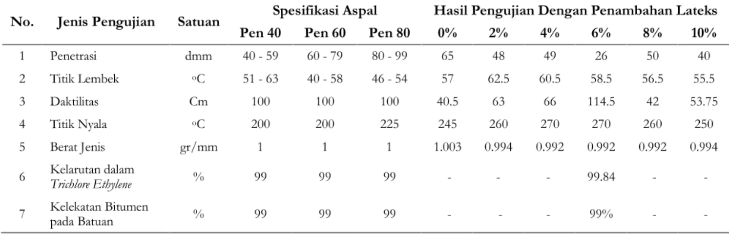Tabel 4. Rekapitulasi Pengujian Karakteristik Daspal Dibandingkan dengan Spesifikasi Aspal Penetrasi  