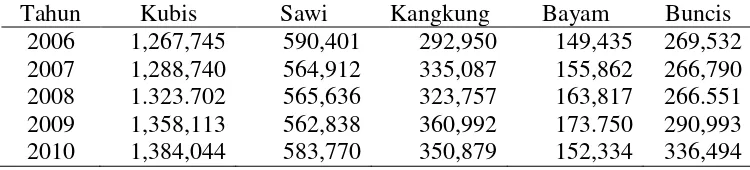 Tabel 1. Perkembangan produksi sayuran di Indonesia Tahun 2006-2010 (ton) 