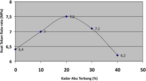 Tabel 8. Hasil Uji Serapan Air Mortar