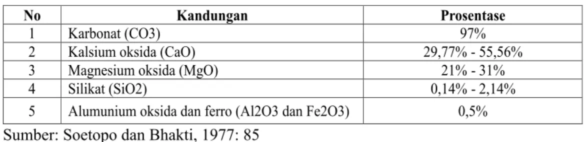 Tabel 1. Komposisi Kimia Kapur