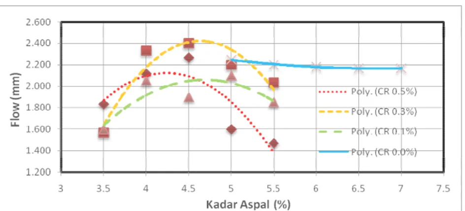 Gambar 3. Grafik Hubungan Kadar Aspal dengan Flow  c.  Marshall Quotient 