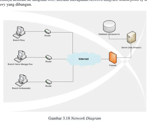 Gambar 3.18 Network Diagram 