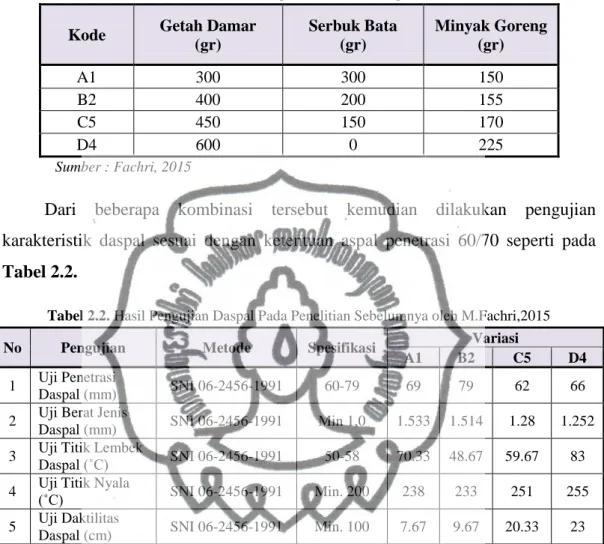 Tabel 2.1. Komposisi Material Daspal 