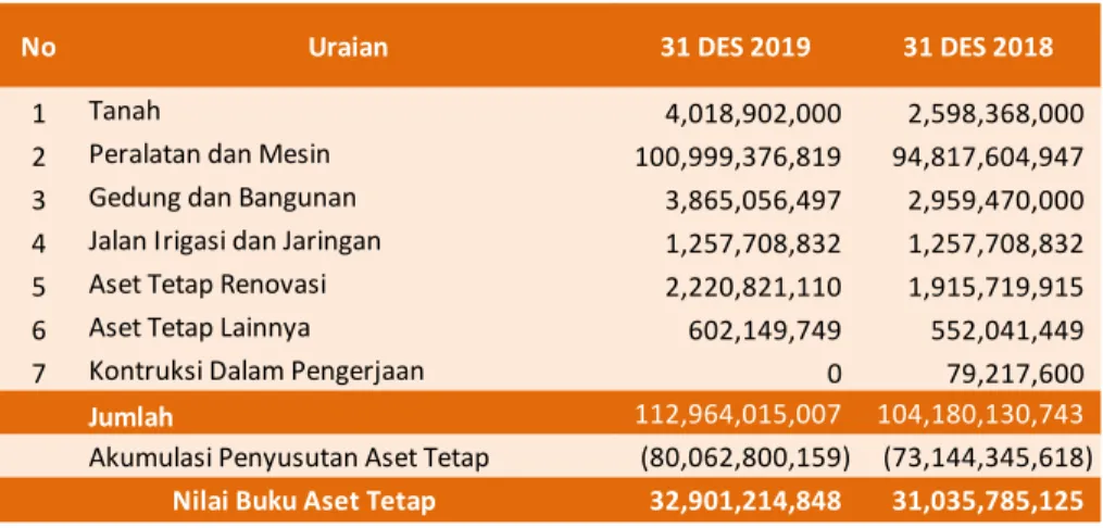 Tabel 14 Rincian Persediaan  Per 31 Desember 2019 dan 2018 