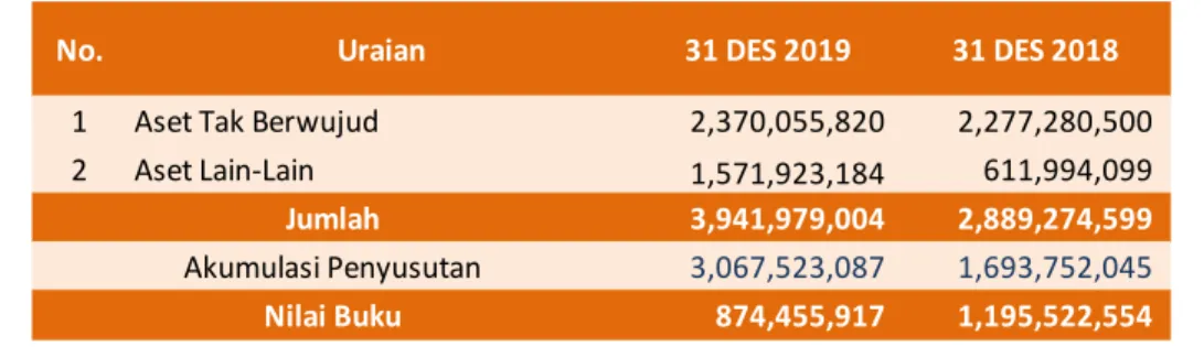 Tabel 20 Rincian Aset Lainnya  Per 31 Desember 2019 dan 2018