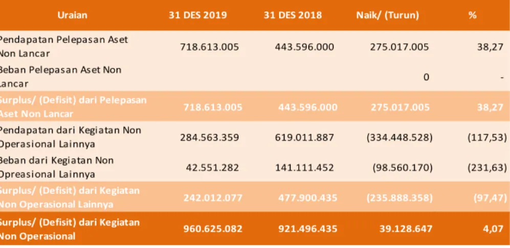 Tabel 30  Rincian Surplus/Defisit   Per 31 Desember 2019 dan 2018
