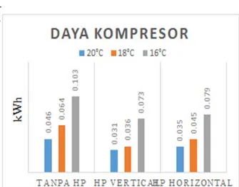 Tabel 3.2 Data temperatur dan beban pendingin pada  temperatur setting 20C, 18C dan 16C dengan  menggunakan heat pipe posisi vertical  