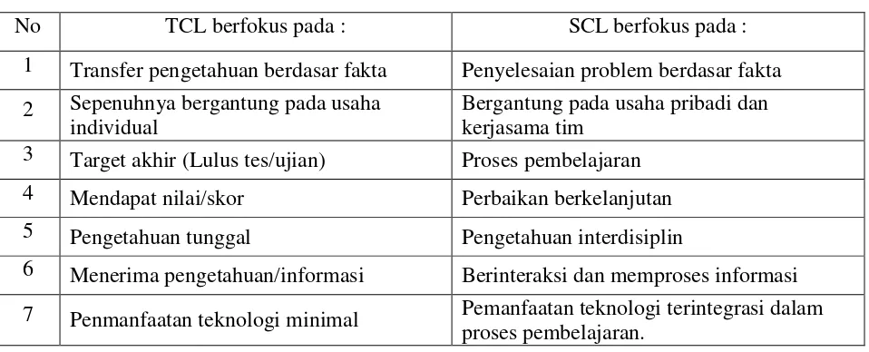 Tabel 2. Fokus antara TCL dan SCL 