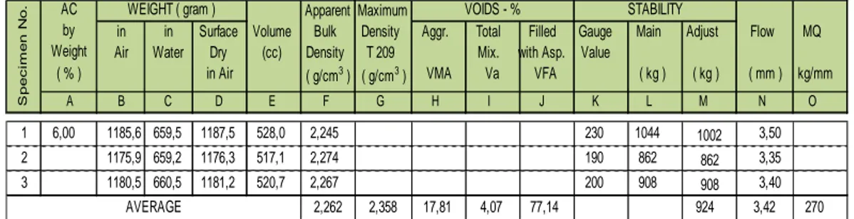 Tabel 11. Remain Marshall Untuk Campuran Cold Mix Dengan Kerosin Sebagai Tambahan Modifier