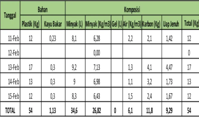 Tabel 16.Analisa Produksi Minyak Plastik dalam 1 Minggu