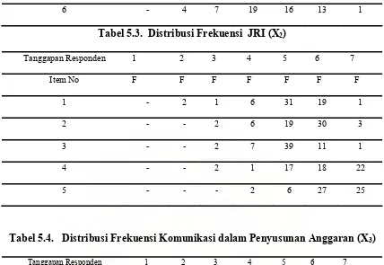 Tabel 5.4.   Distribusi Frekuensi Komunikasi dalam Penyusunan Anggaran (X3) 