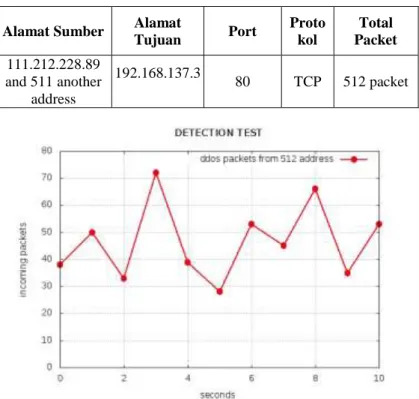 Tabel III-3 hasil pantauan paket DDOS 