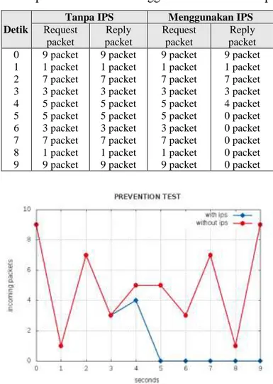 Tabel III-4 perbedaan ketika mengguanakan IPS dan tanpa IPS 