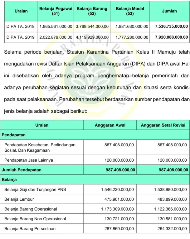 Tabel 1. Perbandingan Anggaran Belanja antara DIPA TA.2018 dan TA. 2019 