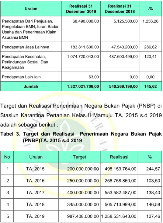 Tabel  3.  Target  dan  Realisasi    Penerimaan  Negara  Bukan  Pajak  (PNBP)TA. 2015 s.d 2019 