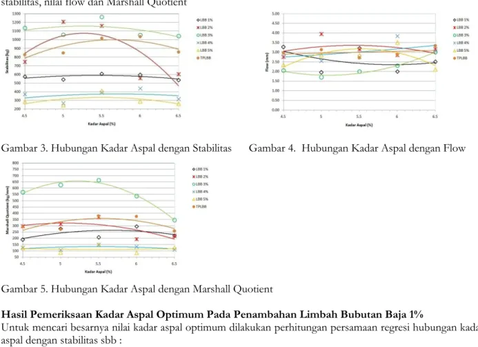 Gambar 3. Hubungan Kadar Aspal dengan Stabilitas      Gambar 4.  Hubungan Kadar Aspal dengan Flow 