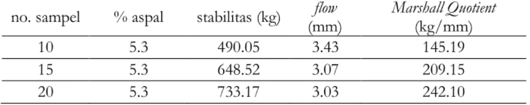 Tabel 7. Data Marshall Test Hasil Coring di Lapangan  no. sampel  % aspal  stabilitas (kg)  flow 