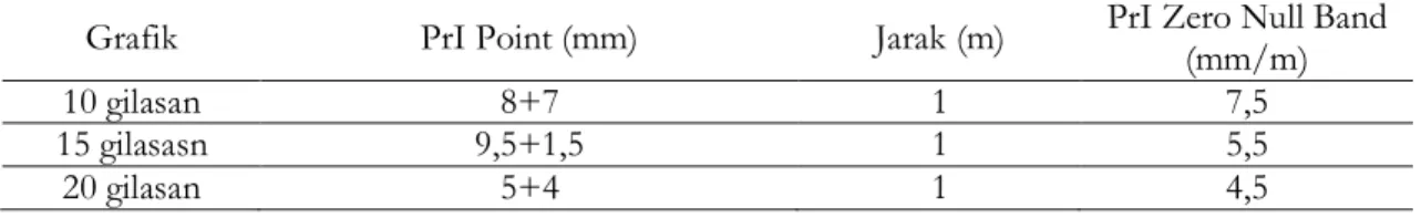 Tabel 10. Profil Ride Index (PrI) Grafik Thin Surfacing 
