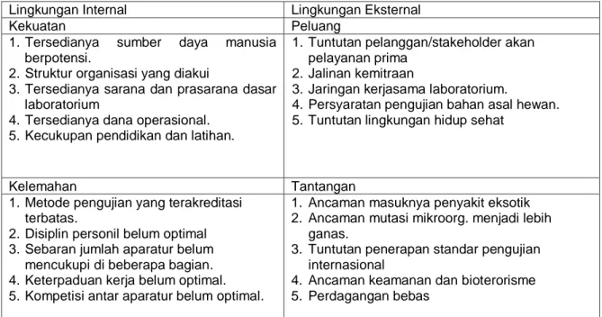 Tabel 2. Identifikasi Lingkungan Strategis Internal dan Eksternal 
