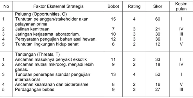 Tabel 4. Kesimpulan Analisis Faktor Eksternal (KAFE) 