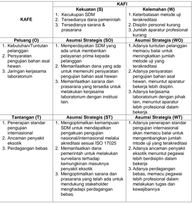 Tabel 5. Analisis SWOT untuk Menentukan Pilihan Asumsi Strategis 