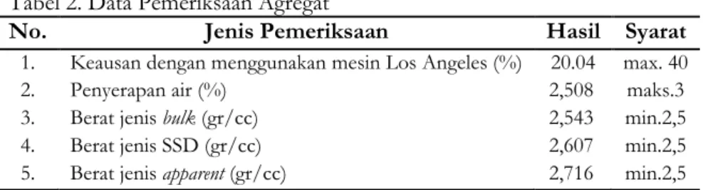 Tabel 2. Data Pemeriksaan Agregat 