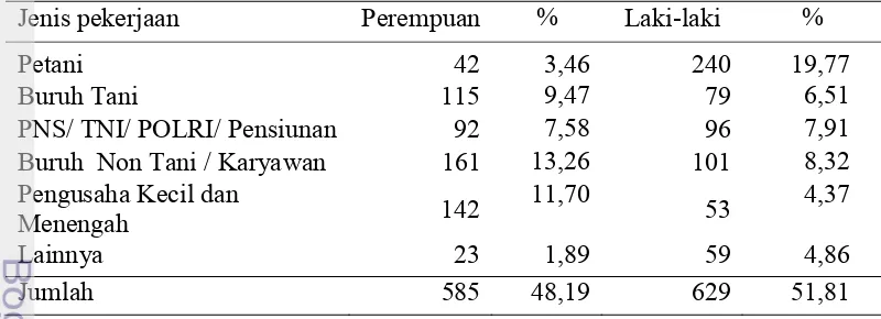 Tabel 3  Tingkat pendidikan perempuan dan laki-laki Desa Bojonggentenga 