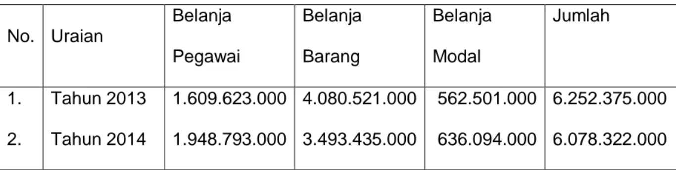Tabel 1.  Perbandingan Anggaran Belanja antara DIPA TA 2013 dan TA 2014  