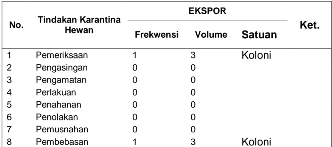 Tabel  7  :  Resume  Frekuensi  dan  Volume  Tindakan  Karantina  Ekspor  Tahun  2014 