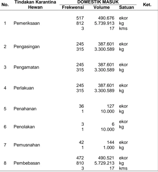 Tabel  8  :  Resume  Frekuensi  dan  Volume  Tindakan  Karantina  Antar  Area  (Domestik Masuk) Tahun 2014 