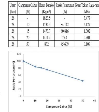 Tabel 6. Hasil pemeriksaan berat satuan bata  beton rata-rata pada umur 28 hari 